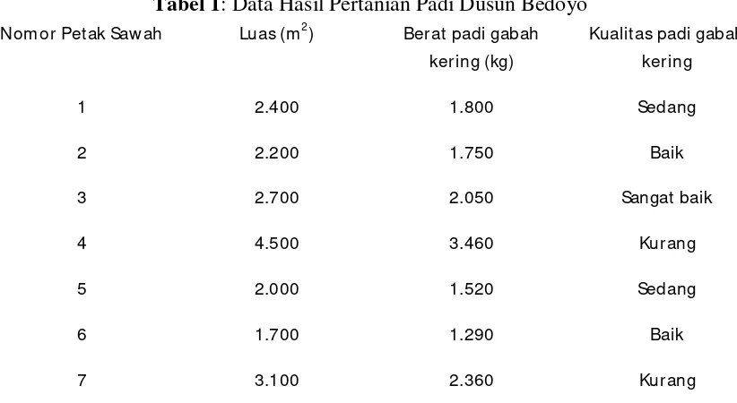 Tabel 1: Data Hasil Pertanian Padi Dusun Bedoyo 