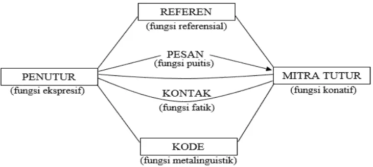 Gambar 2: Skema fungsi bahasa menurut Roman Jacobson 