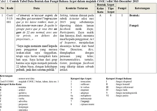 Tabel 1: Contoh Tabel Data Bentuk dan Fungsi Bahasa Argot dalam majalah COOL! edisi Mei-Desember 2015 