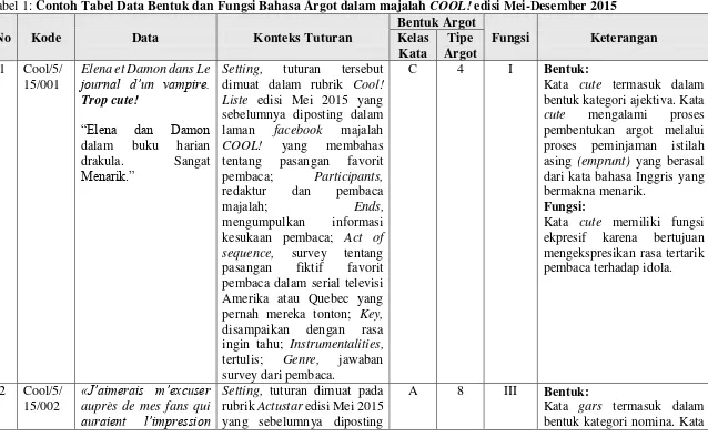 Tabel 1: Contoh Tabel Data Bentuk dan Fungsi Bahasa Argot dalam majalah COOL! edisi Mei-Desember 2015 
