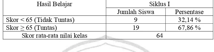 Tabel 4.1 Data Nilai Hasil Tes Formatif Siklus I