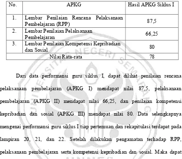 Tabel 4.3 Data Rekap performansi guru 