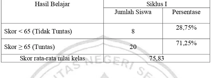 Tabel 4.4 Data Nilai Hasil Tes Formatif Siklus II 