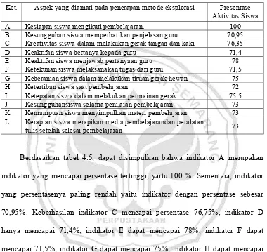 Tabel 4.5 Data Hasil Pengamatan Aktivitas Belajar Siswa Siklus II 