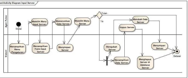 Gambar 3.3. Activity diagram input data server 