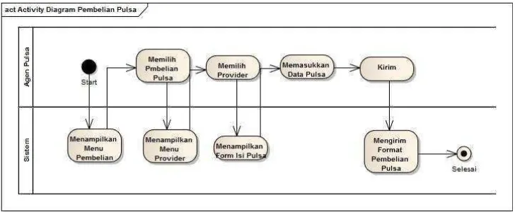 Gambar 3.4. Activity diagram input pin 