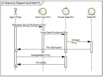 Gambar 3.10. Sequence diagram input data pin 