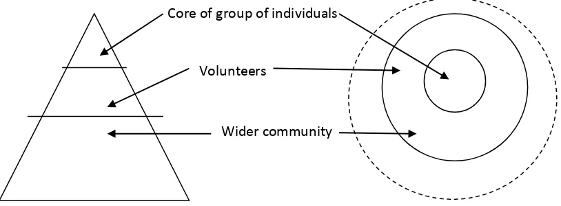 Figure 4. Three tiers of community involvement (Hawtin et. al, 1994:41) 