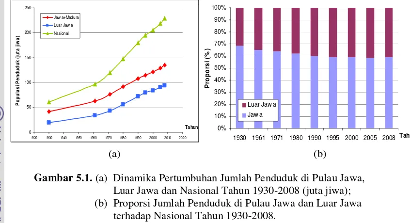 Gambar 5.1. (a)  Dinamika Pertumbuhan Jumlah Penduduk di Pulau Jawa,  