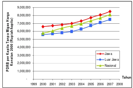 Gambar 5.4.  Dinamika Pertumbuhan PDRB di Pulau Jawa, Luar Jawa                                  dan Nasional Tahun 2000-2007 (juta rupiah)