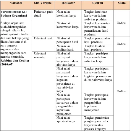 Tabel 3.1 Definisi Operasional Variabel Budaya Organisasi (X) 