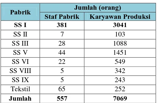 Tabel 3.3 Jumlah Karyawan PT Sansan Saudaratex Jaya 