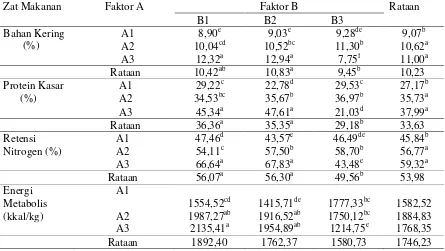 Tabel 1. Rataan Perubahan Bahan Kering, Protein Kasar, Retensi Nitrogen dan Energi Metabolisme dari Produk Fermentasi  Menggunakan Bacillus amyloliquefaciens 