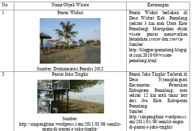 Tabel 1.1 : Objek – objek Wisata Di Kabupaten Pemalang 