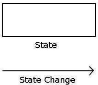 Gambar 2.6. Gambar  state dan state change 