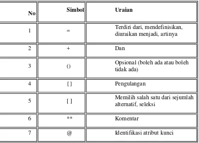 Tabel 2.4. Simbol Data Dictionary Sumber (Pengantar Perancangan 