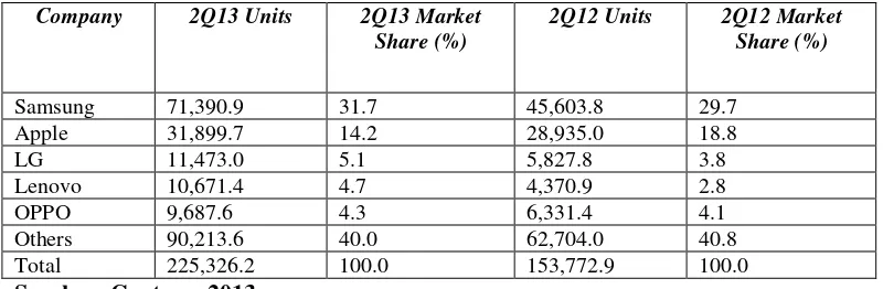 Tabel 1 Worldwide Smartphone Sales to End Users by Vendor in 2Q13 