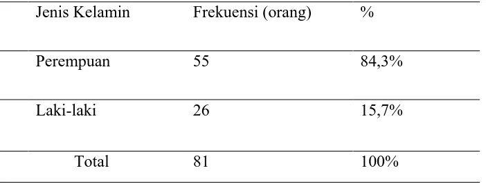 Tabel 5.1. Distribusi frekuensi karakteristik responden berdasarkan jenis kelamin 