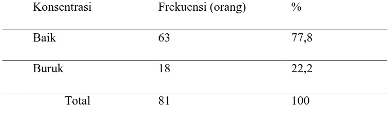Tabel 5.3. Distribusi frekuensi karakteristik responden berdasarkan gangguan konsentrasi  Konsentrasi Frekuensi (orang) % 