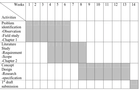 Table 1.2 : Semester 2 PSM Gantt-chart 