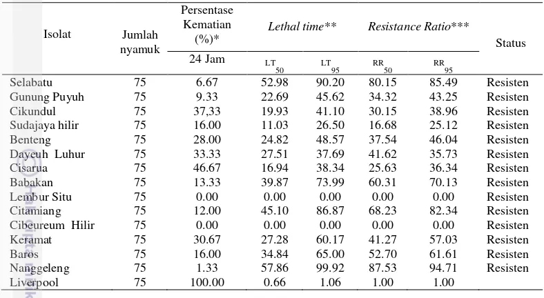 Tabel 4 Status resistensi isolat Ae. aegypti terhadap malathion di Kota Sukabumi tahun 2015 