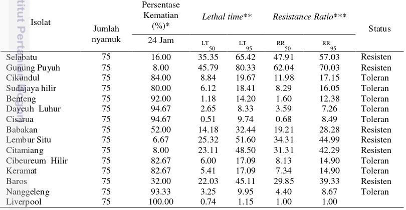 Tabel 5 Status resistensi isolat Ae. aegypti terhadap bendiocarb di Kota Sukabumi 