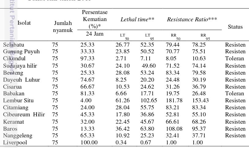 Tabel 6 Status resistensi isolat Ae. aegypti terhadap deltamethrin di Kota 