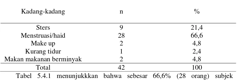 Tabel 5.4.1 menunjukkkan bahwa sebesar 66,6% (28 orang) subjek 