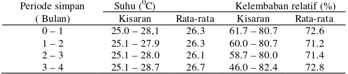 Tabel  1  Kisaran dan rata-rata suhu serta kelembaban relatif ruang simpan  selama penyimpanan benih