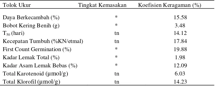 Tabel 2  Rekapitulasi analisis ragam indikasi perubahan fisiologi dan biokimia selama pemasakan benih