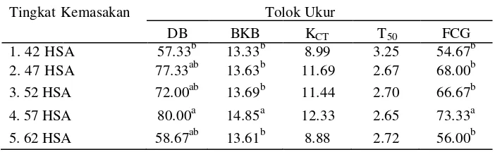 Tabel  3   Pengaruh tingkat kemasakan terhadap beberapa tolok ukur fisiologis                 benih jarak pagar