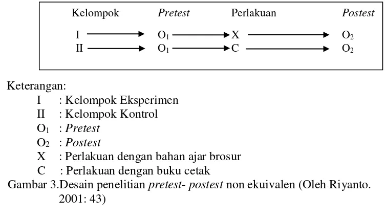 Gambar 3.Desain penelitian pretest- postest non ekuivalen (Oleh Riyanto.   