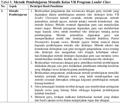 Tabel 8: Metode Pembelajaran Menulis Kelas VII Program Leader Class 