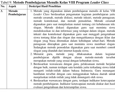 Tabel 9: Metode Pembelajaran Menulis Kelas VIII Program Leader Class 