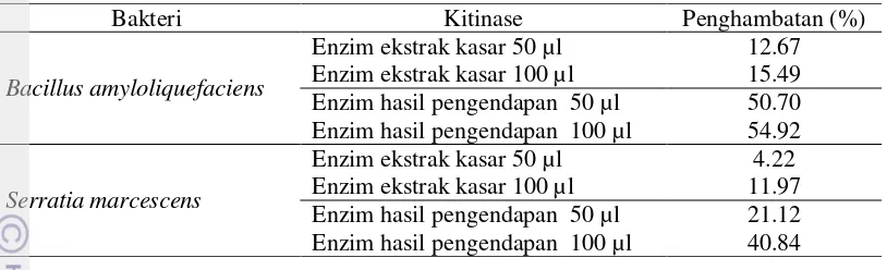 Tabel 4  Persentase penghambatan kitinase terhadap pertumbuhan G. boninense 