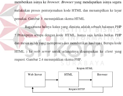 Gambar 2.6. Skema HTML (Edy Winarno dan Ali Zaki, 2010) 