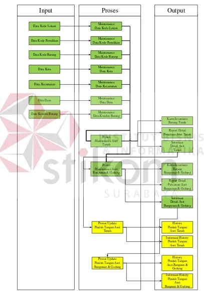 Gambar 3.1 Block Diagram Inventarisasi Aset Daerah Di Provinsi Jawa Timur (Studi Kasus: Wilayah Surabaya Timur)