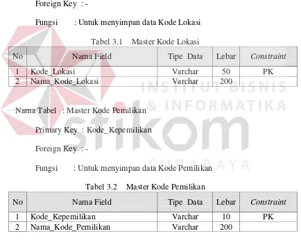 Tabel 3.1 Master Kode Lokasi 