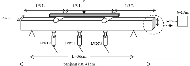 Gambar 6.  Letak LVDT pada third point loading 