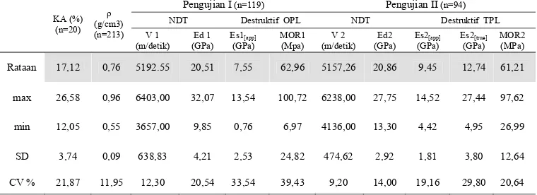 Tabel 1. Sifat fisis dan mekanis pengujian kayu jati secara non destruktif dan destruktif 