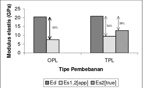 Gambar 7. Grafik  histogram  perbandingan antara Ed dan Es pada pengujian OPL  dan TPL  