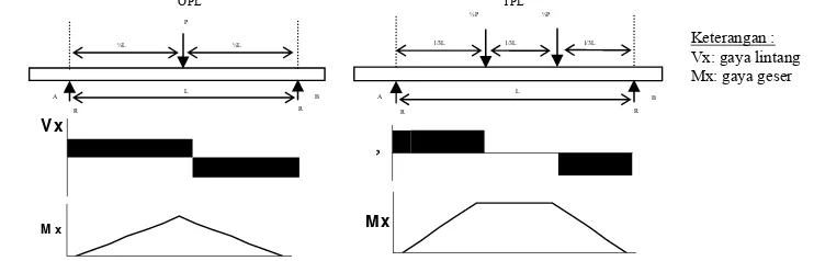 Gambar 8. Diagram gaya lintang / geser dan momen lentur pada OPL dan TPL 