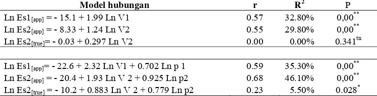 Tabel 6. Hubungan antara pengujian lentur dinamis dan statis  pada pembebanan terpusat  (OPL)dan dua pembebanan (TPL) dengan transformasi logaritma