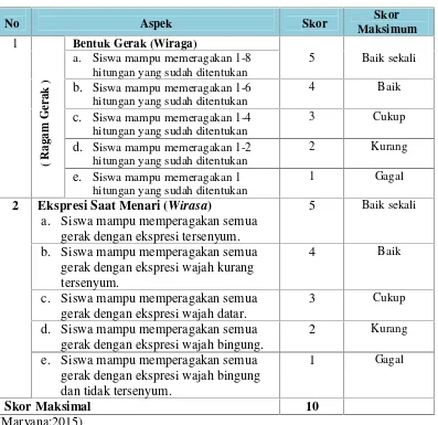 Tabel 3.2 Lembar pengamatan tes praktik gerak dasar tari Lampung