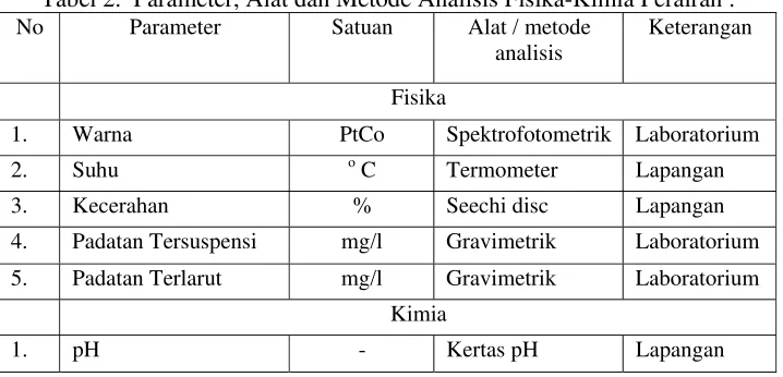 Tabel 2.  Parameter, Alat dan Metode Analisis Fisika-Kimia Perairan : 