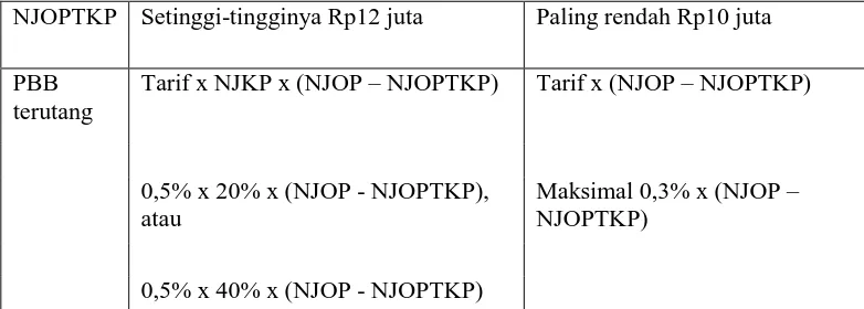 Tabel III Realisasi Penerimaan PBB P-2 di Kota Medan 