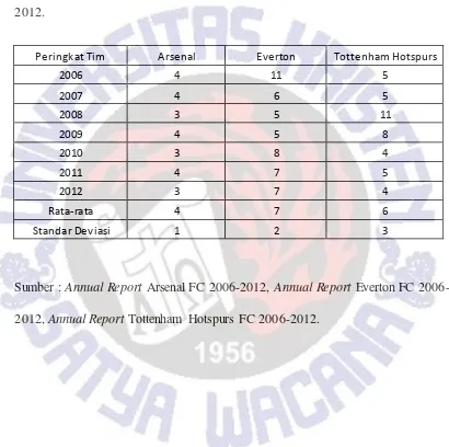 Tabel 1. Peringkat tim Arsenal, Everton dan Tottenham Hotspurs dari tahun 2006-