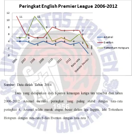 Grafik 1. Peringkat Arsenal, Everton dan Tottenham Hotspurs di English Premier 
