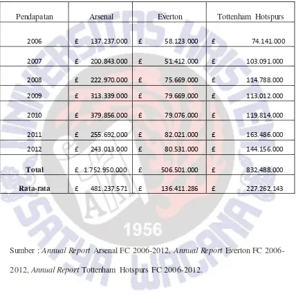 Tabel 2. Pendapatan tim Arsenal, Everton dan Tottenham Hotspurs dari tahun 
