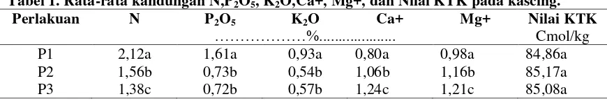 Tabel 1. Rata-rata kandungan N,P2O5, K2O,Ca+, Mg+, dan Nilai KTK pada kascing. 